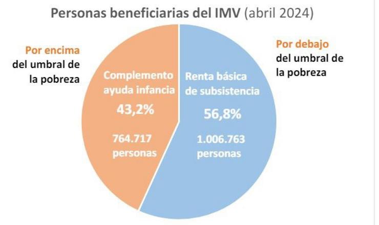 Implantación do IMV en abril de 2024. ASOCIACIÓN DE DIRECTORES XERENTES / Europa Press