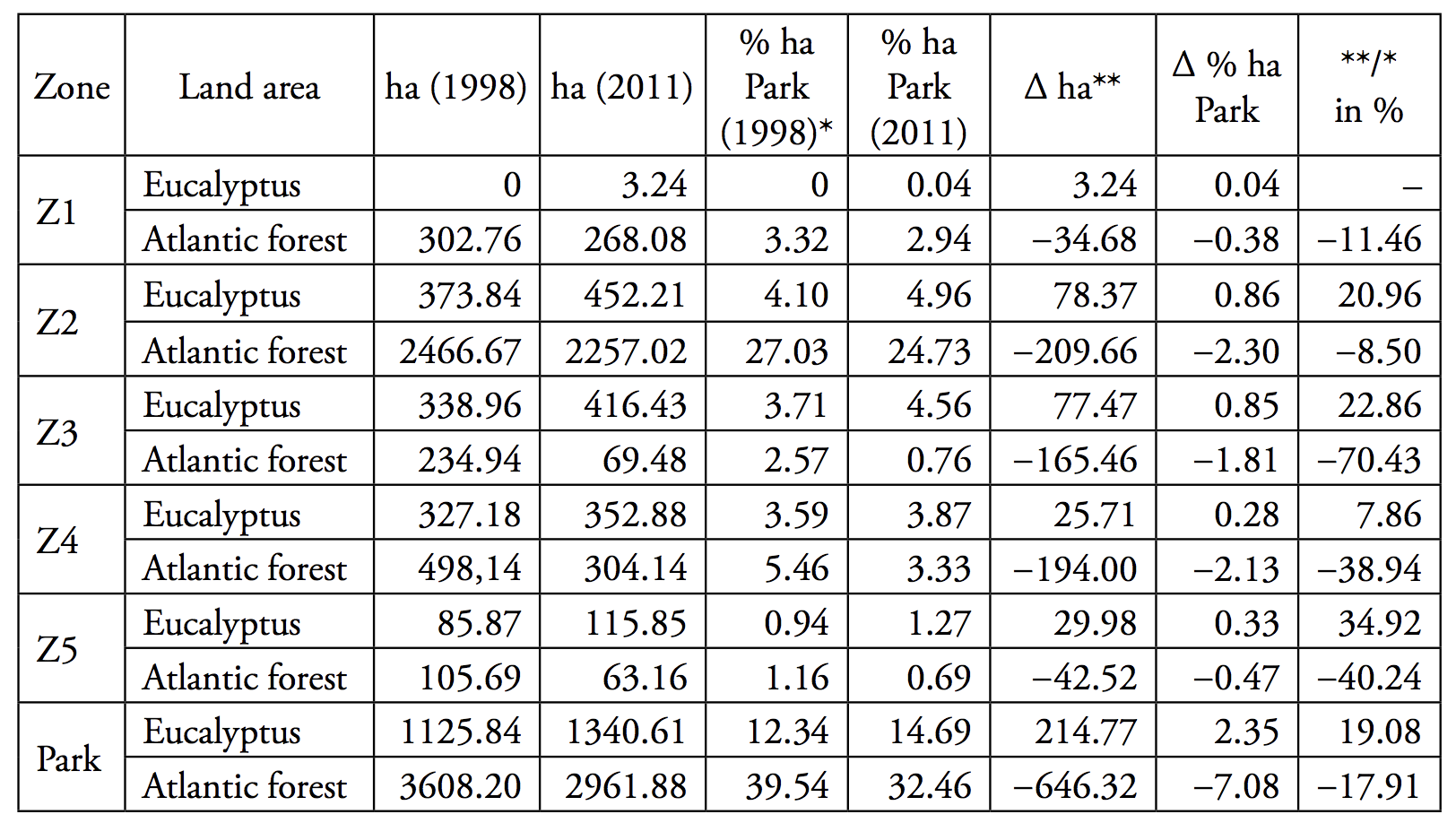 Evolución da extensión de eucalipto e bosque atlántico nas Fragas do Eume, entre 1998 e 2011. Táboa elaborada por Diego Cidrás.