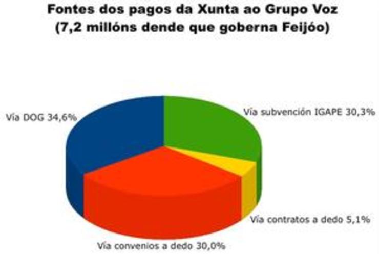 A torta de 7,2 millóns da Xunta para o Grupo Voz por vías de pago. Os datos dos outros grandes grupos editoriais galegos están nos arquivos anexos á información elaborada sobre as axudas nos tres primeiros anos de Feijóo
