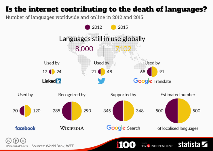 Pérdense linguas malia que os servizos en liña se amplían a máis idiomas. 