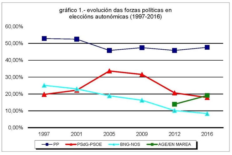 Gráfico 2. Evolución das forzas políticas