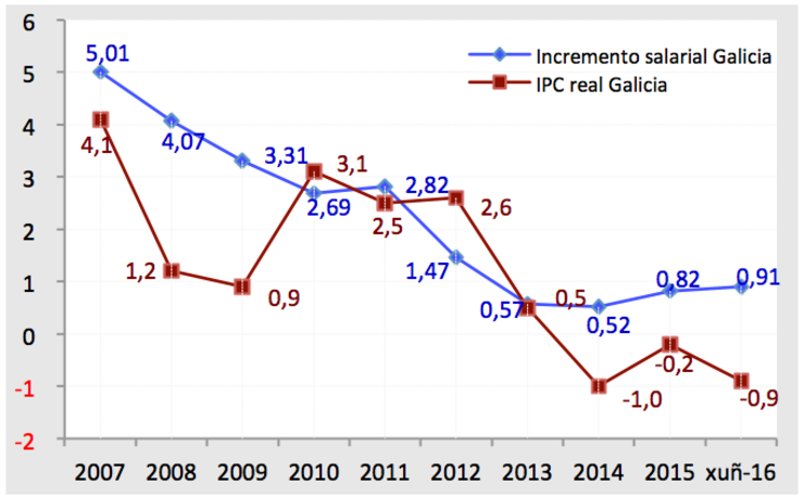 Evolución do incremento salarial pactado e o IPC. Convenios asinados e revisados. Galicia. 2007 – Xuño 2016 