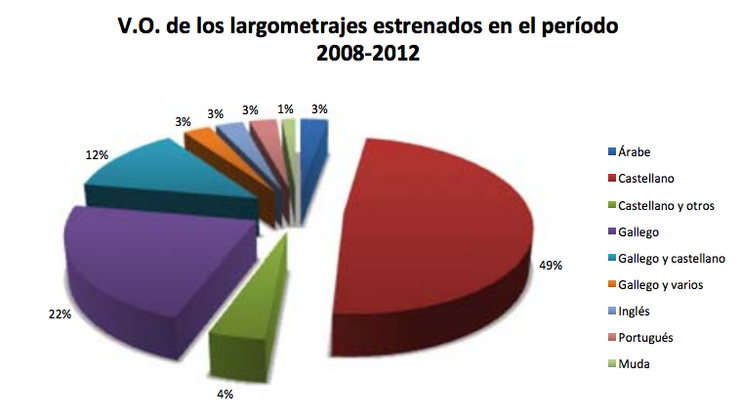 Versión orixinal de longametraxes estreadas no período 2008-2012 