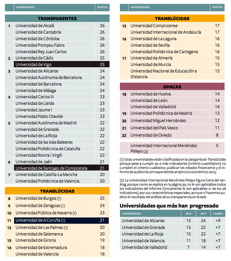 Resultados do informe ‘Transparencia e bo goberno das universidades. Exame de transparencia 2015’ 