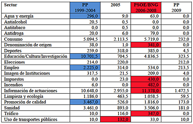 Insercións publicitarias da Xunta por sectores, nas distintas lexislaturas (1999-2009) 