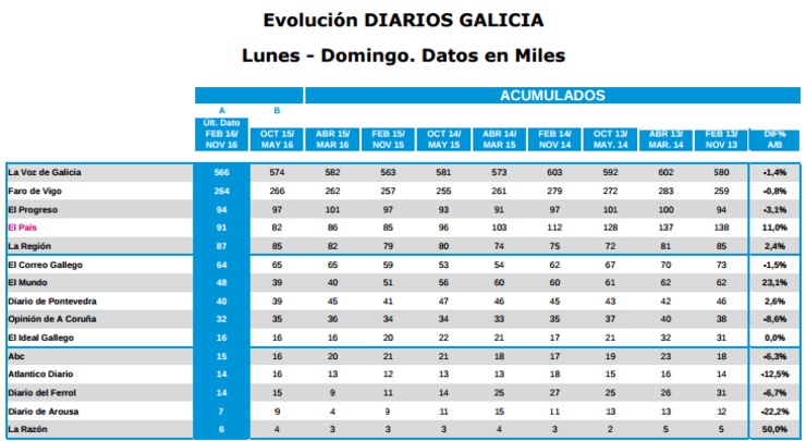 Datos do EGM por diarios impresos en Galicia na última onda de 2016
