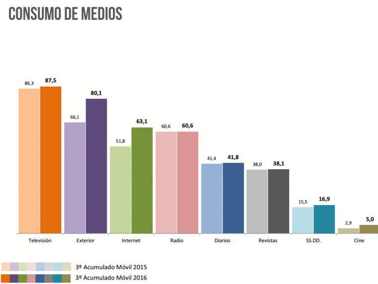 Datos do EGM por soportes en Galicia na última onda de 2016