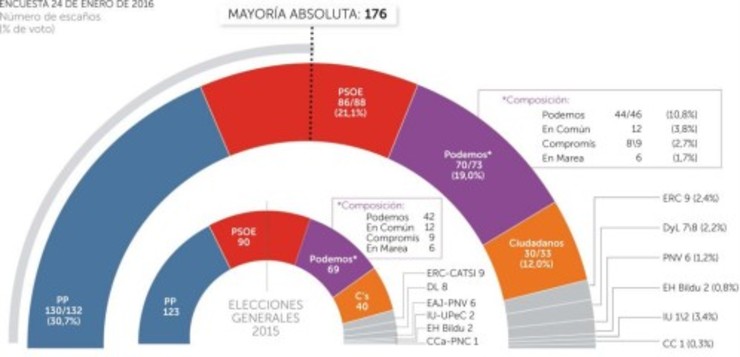 Resultado das eleccións xerais segundo a enquisa de NCC Report para La Razon 