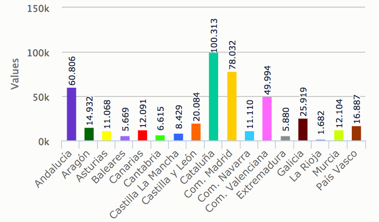 Produción universitaria por comunidades autónomas, período 2005-2014 