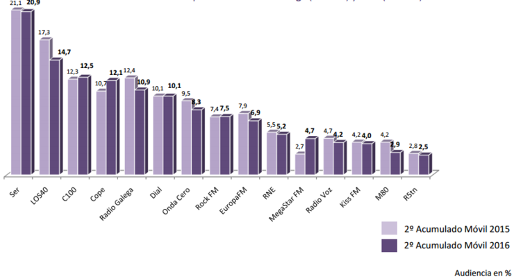 Porcentaxe de cada emisora de Radio entre a audiencia de radio en Galicia segundo o EGM 