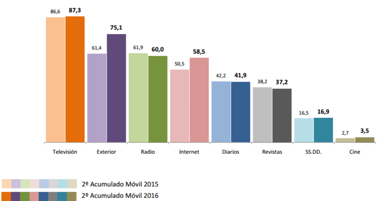 Comparativa interanual dos soportes mediáticos en Galicia segundo os datos do EGM 