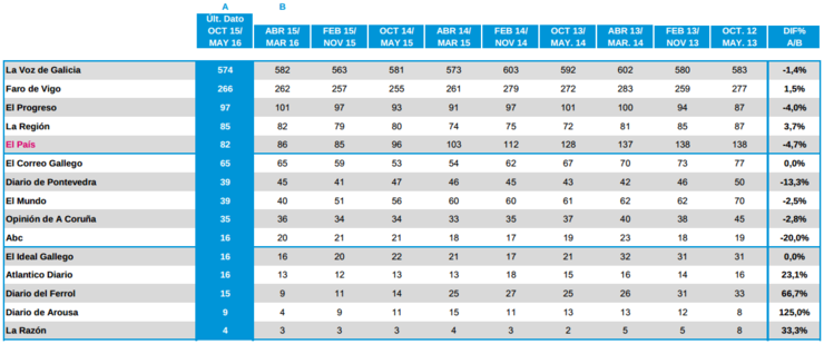 Evolución das ondas do EGM en Galicia para os diarios en papel 