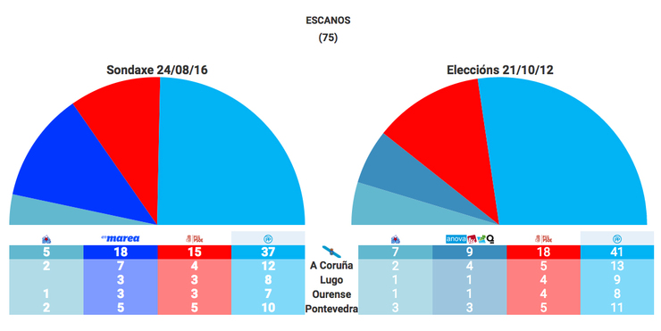 Datos globais e por provincias da enquisa electoral de Sondaxe comparados cos resultados dos comicios autonómicos de 2012 