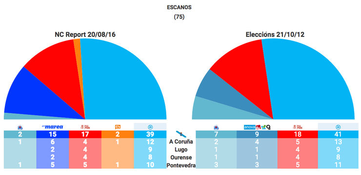 Datos globais e por provincias da enquisa electoral de NC Report comparados cos resultados dos comicios autonómicos de 2012 