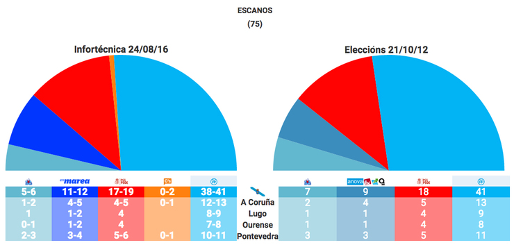 Datos globais e por provincias da enquisa electoral de Infortécnica comparados cos resultados dos comicios autonómicos de 2012 