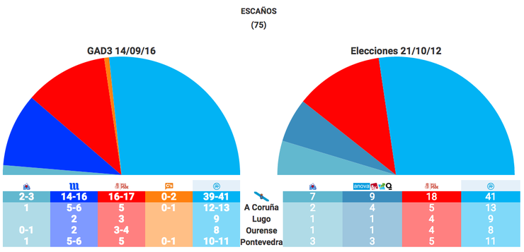 Resultados da enquisa de GAD3 comparados cos das últimas eleccións xerais 