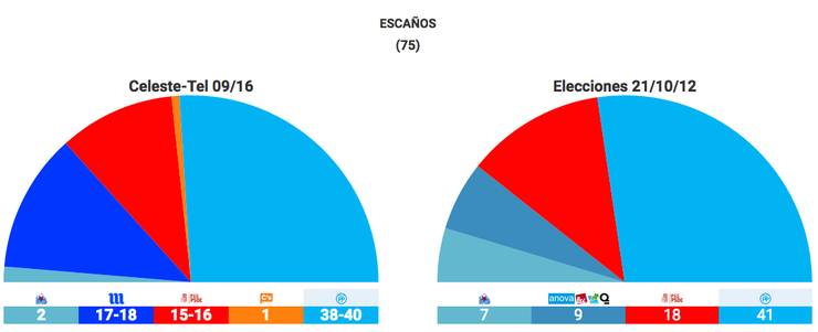 Resultados da enquisa de Celeste-Tel comparados cos das últimas eleccións xerais 