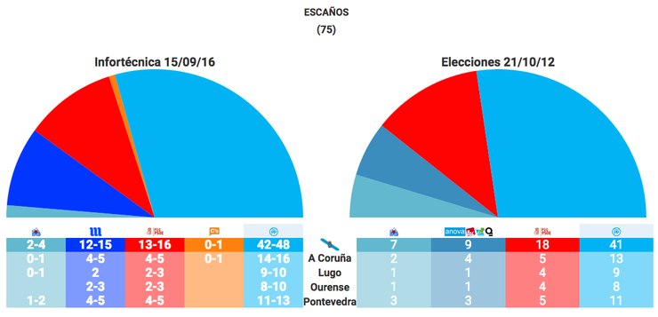 Resultados da enquisa de Infortécnica comparados cos das últimas eleccións xerais 