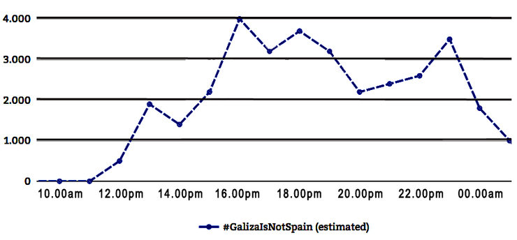 Evolución estimada do número de chíos coa etiqueta #GalizaIsNotSpain.