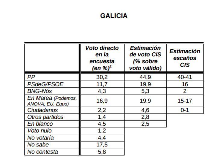 Estimación do CIS na súa enquisa electoral para as autonómicas galegas 