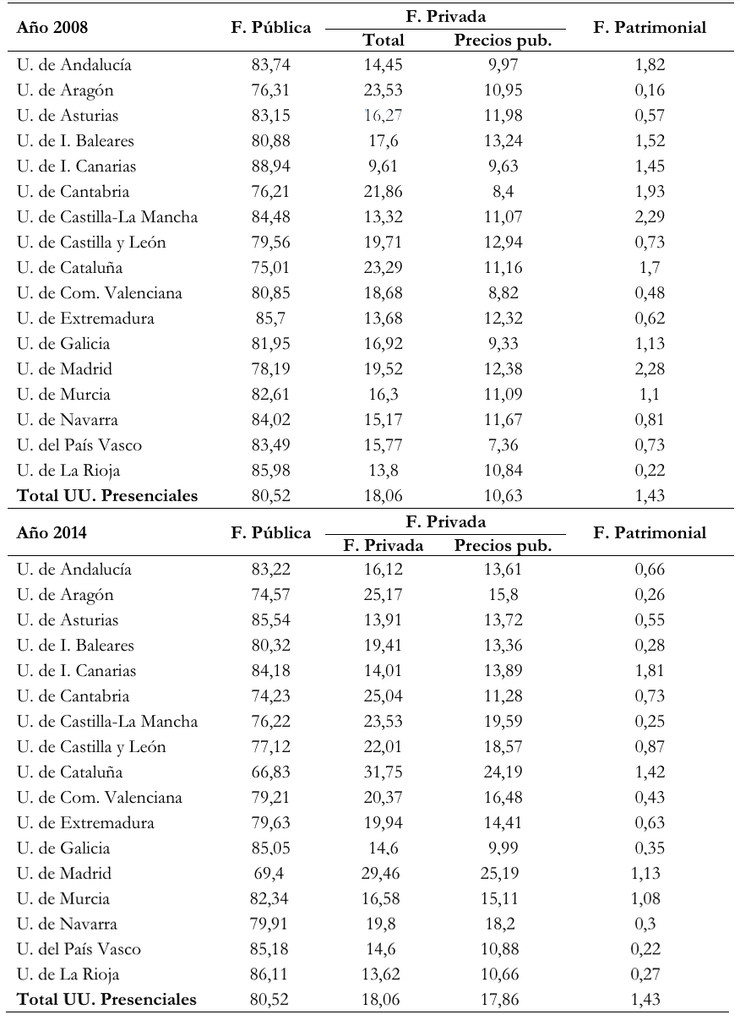 Pérez-Esparrells, C y Jódar Martínez, I.; 'Análisis de los precios públicos de las matrículas universitarias en España a raíz de la crisis económica'.
