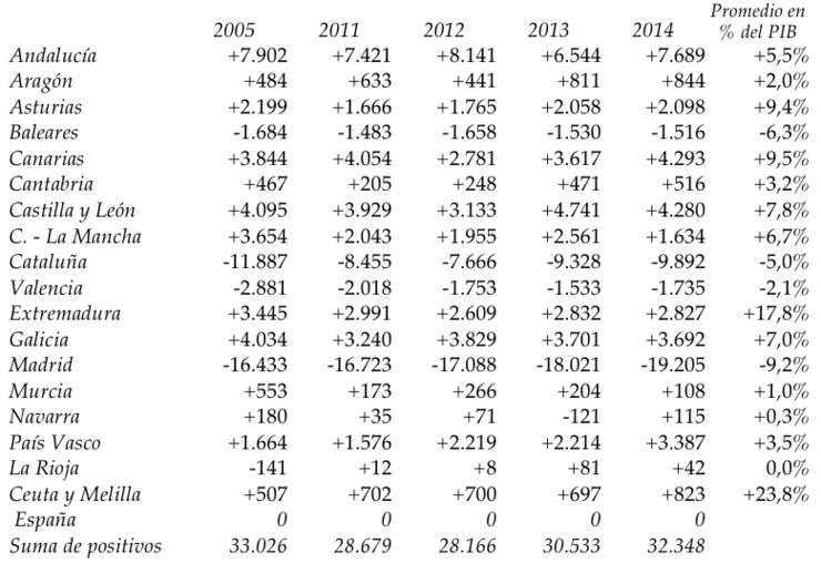 Saldos fiscais relativos por comunidades autónomas, en totais de millóns de euros e porcentaxes do PIB 