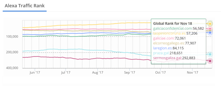 Clasificación de xornais galegos en Alexa do 18 de novembro de 2017.