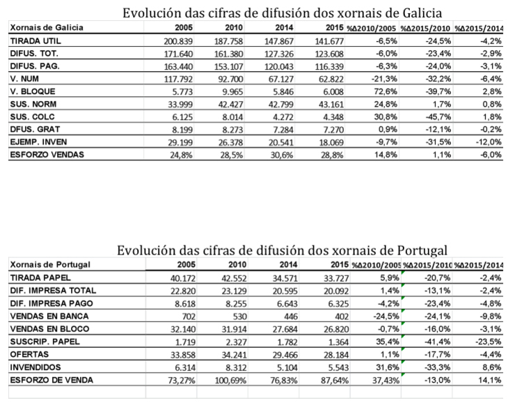 Evolución das cifras de difusión dos xornais de Galicia e Portugal 