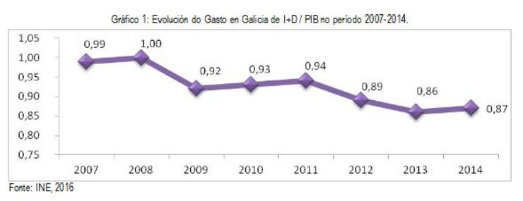 Gráfico do comportamento do IPC e dos ingresos medios en Galicia en período de crise