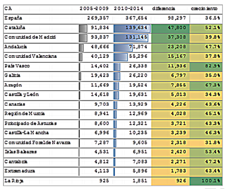 Número de publicacións científicas e a súa evolución por comunidade autónoma, 2005-2009 e 2010-2014. Orde das comunidades en función do número de publicacións 2005-2014. Datos de Scopus | Observatorio Español de I+D+i.