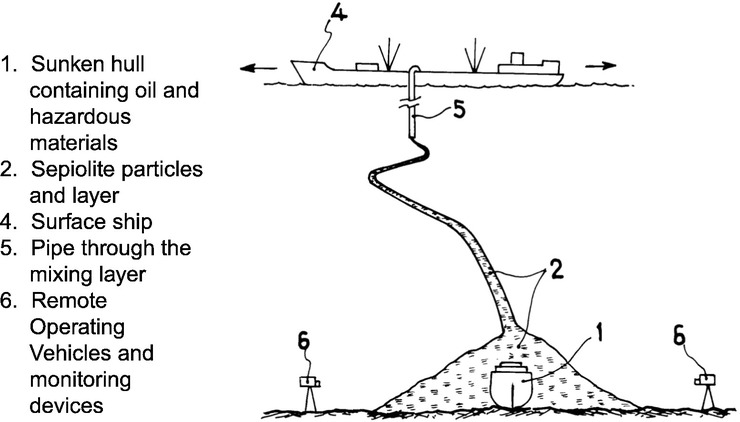 Esquema que resume o método desenvolvido para conter verteduras de carburantes no mar mediante o uso de sepiolita 