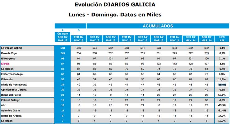 Datos do EGM de diarios en papel  en Galicia na primeira ondada de 2017