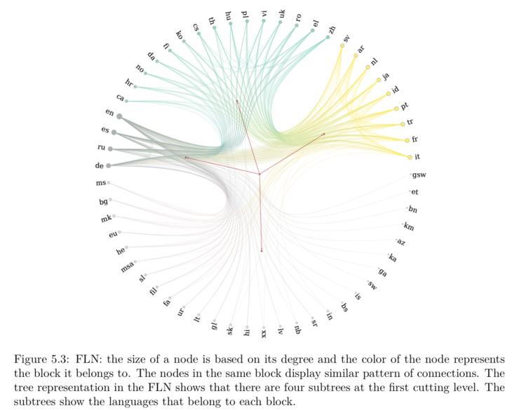 FLN (Follower Language Network): o tamaño de cada nodo baséase no seu grao e a cor do nodo representa o bloque ao que pertence. Os nodos no mesmo bloque mostran un patrón similar de conexións. O identificador do galego é gl. 
