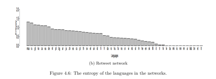 Entropía ou grao de desorde das linguas no RLN (Retweet Language Network). O identificador do galego é gl. 
