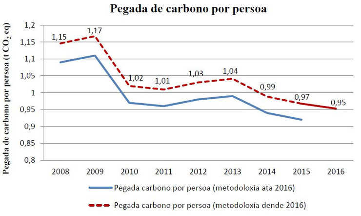 Pegada de carbono por persoa na Universidade de Vigo 