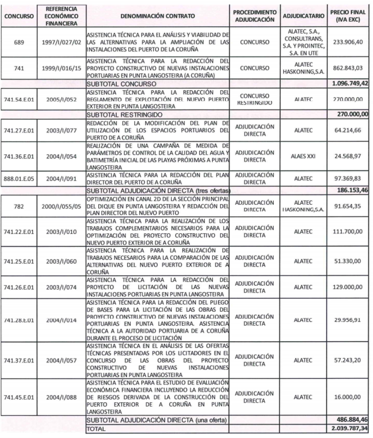 Relación de contratos da Autoridade Portuaria da Coruña a ALATEC nas alegacións ao borrador de informe ao Tribunal de Cuentas