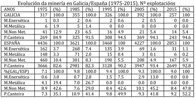 Evolución das explotacións mineiras en Galicia 
