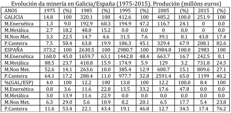 Evolución da produción minería en Galicia 