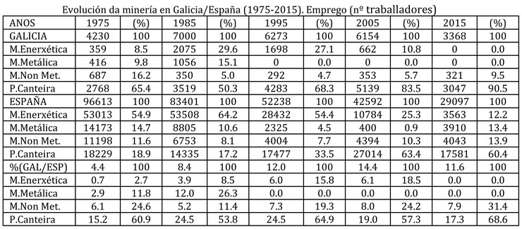 Evolución do emprego mineiro en Galicia 