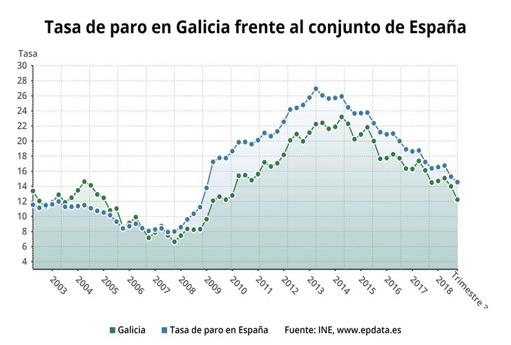 O paro baixa no terceiro trimestre en Galicia. EPDATA 