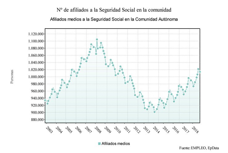 Número de afiliados á Seguridade Social en Galicia setembro 2018 