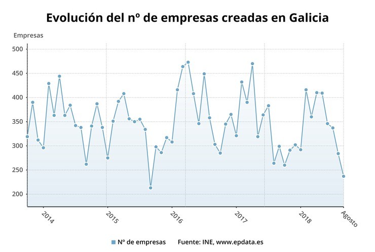 Galicia lidera a caída da creación de empresas en agosto. EPDATA 