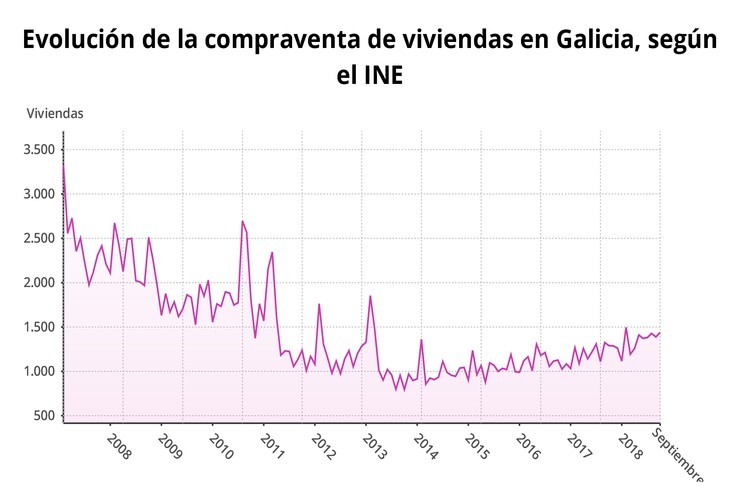 Evolución da compravenda de vivendas en Galicia en setembro de 2018 
