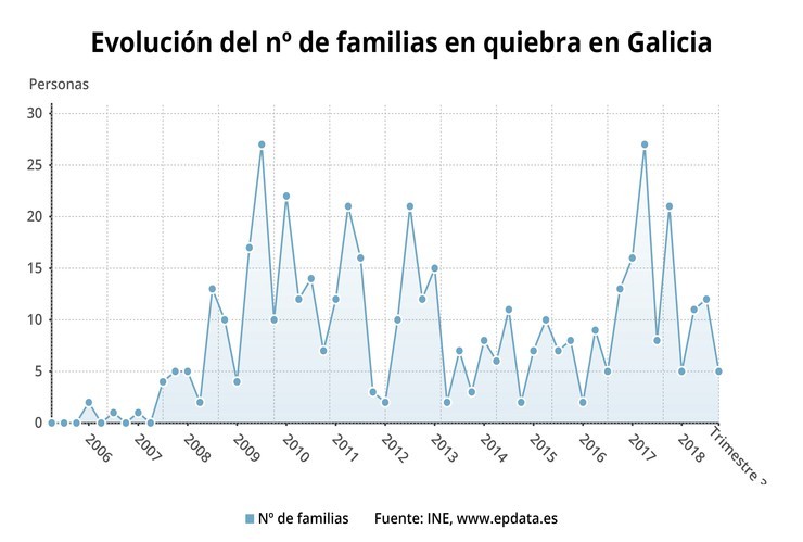 Evolución das familias en quebra en Galicia. EPDATA