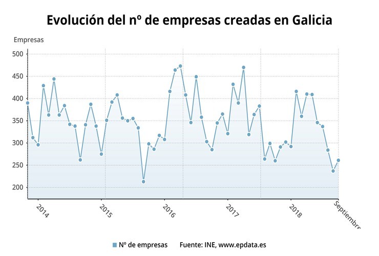 A creación de empresas mantense sen variación en Galicia. EPDATA 