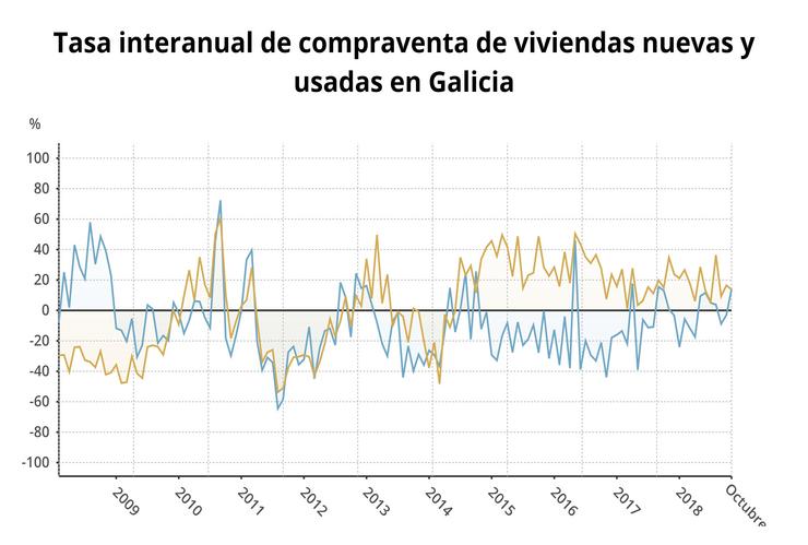 Compravenda de vivendas en outubro en Galicia. EPDATA 