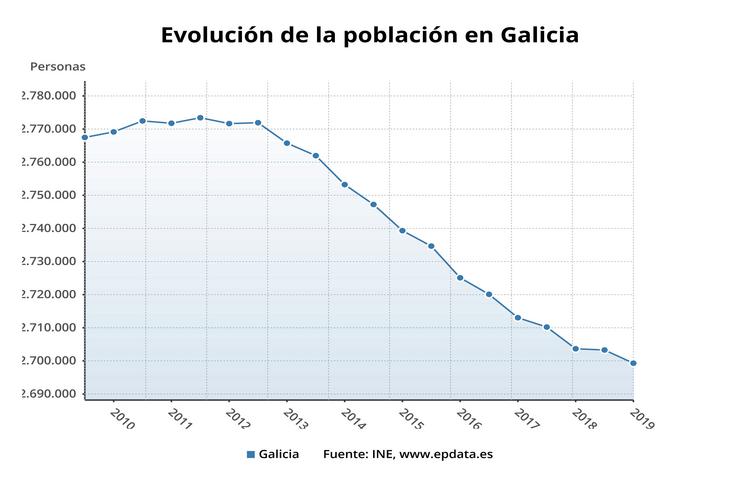 Evolución da poboación en Galicia.. EPDATA 