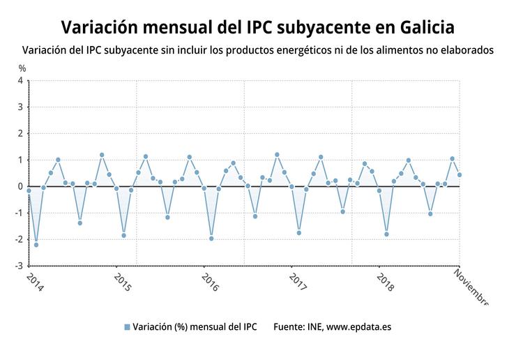 IPC Galicia. EPDATA 