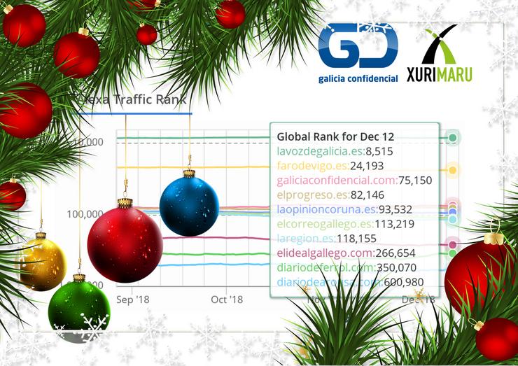 Galicia Confidencial pechou 2018 como terceiro xornal de Galicia, segundo a clasificación de Alexa.