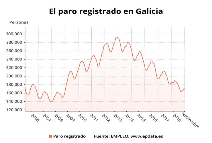 Gráfico de la evolución del paro en Galicia. EPDATA